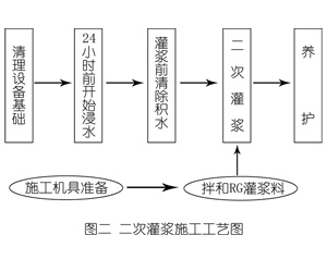 腾冲灌浆料施工工艺—文字完整版